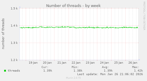 Number of threads