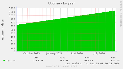 Uptime