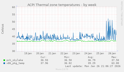 ACPI Thermal zone temperatures