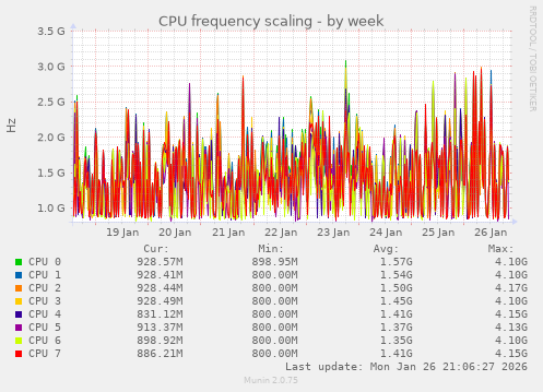 CPU frequency scaling