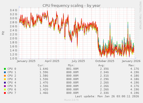 CPU frequency scaling