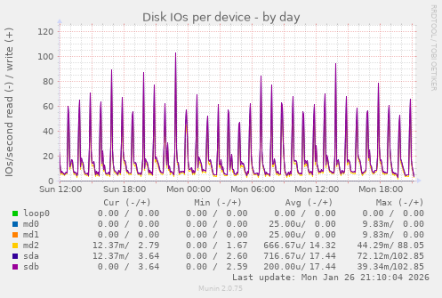 Disk IOs per device