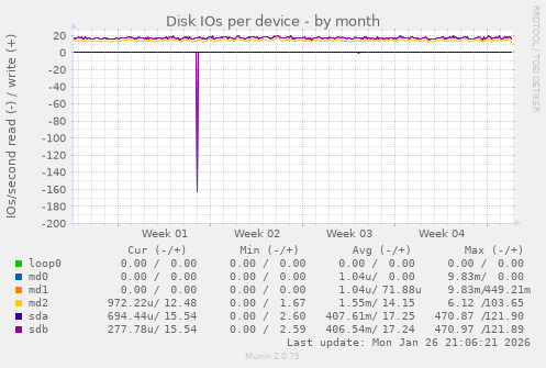 Disk IOs per device