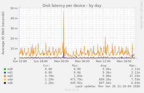 Disk latency per device