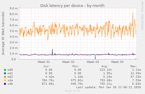 Disk latency per device