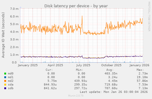 Disk latency per device