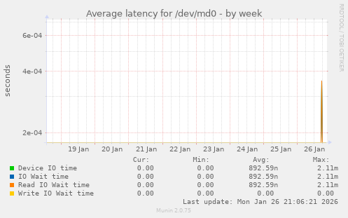 Average latency for /dev/md0