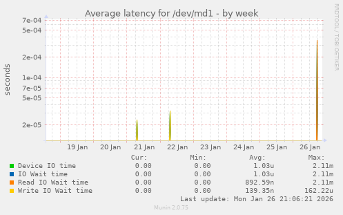 Average latency for /dev/md1