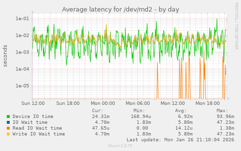 Average latency for /dev/md2