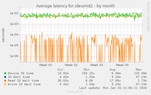Average latency for /dev/md2