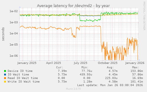 Average latency for /dev/md2