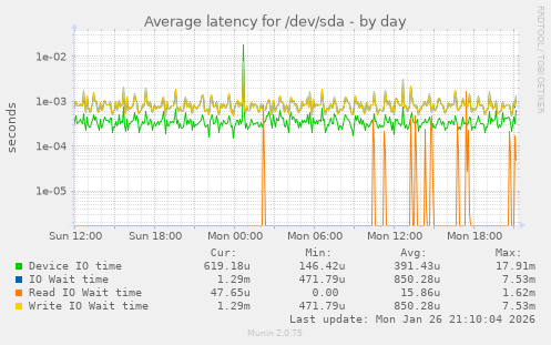 Average latency for /dev/sda