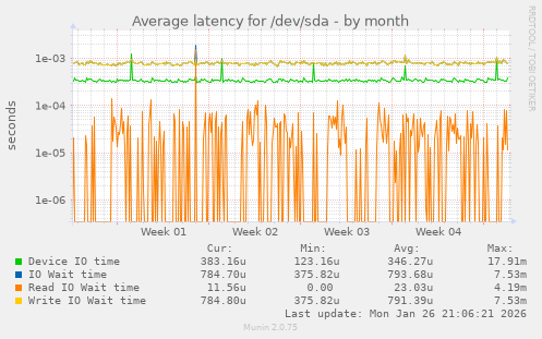 Average latency for /dev/sda
