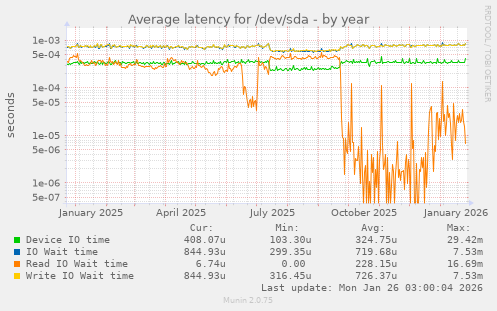 Average latency for /dev/sda