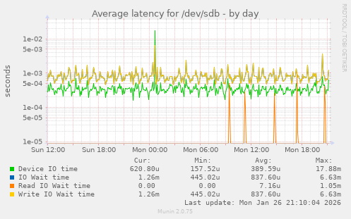 Average latency for /dev/sdb