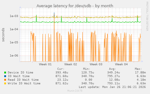 Average latency for /dev/sdb