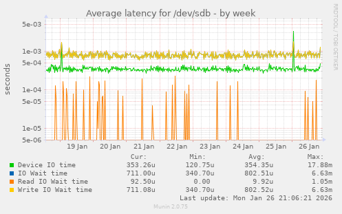 Average latency for /dev/sdb