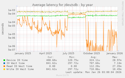 Average latency for /dev/sdb