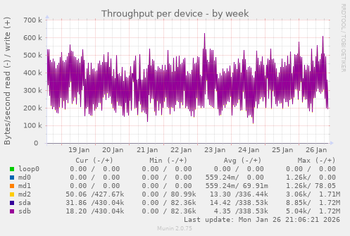 Throughput per device