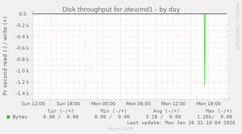 Disk throughput for /dev/md1