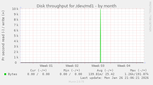 Disk throughput for /dev/md1