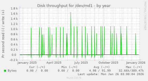 Disk throughput for /dev/md1