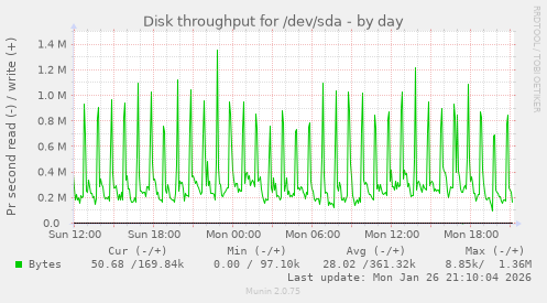 Disk throughput for /dev/sda