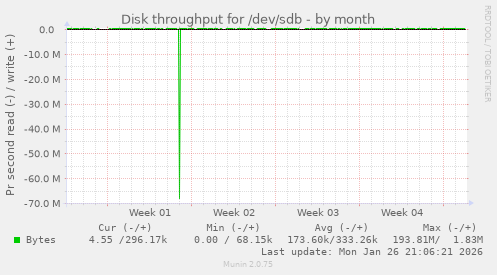Disk throughput for /dev/sdb