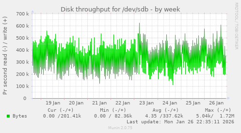 Disk throughput for /dev/sdb