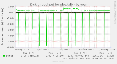 Disk throughput for /dev/sdb
