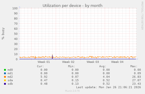 Utilization per device