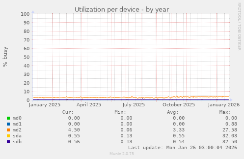 Utilization per device