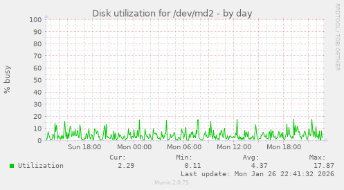 Disk utilization for /dev/md2