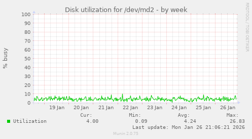Disk utilization for /dev/md2