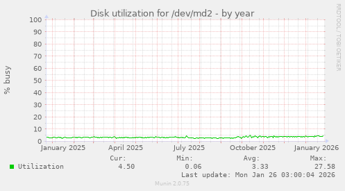 Disk utilization for /dev/md2