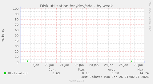 Disk utilization for /dev/sda