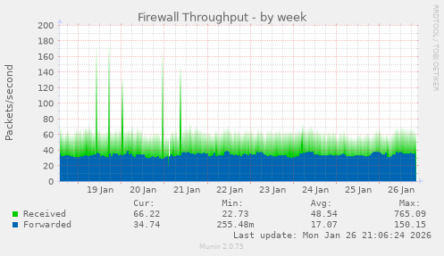Firewall Throughput