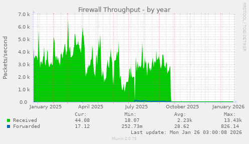 Firewall Throughput