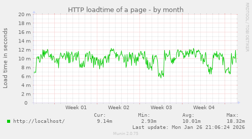 HTTP loadtime of a page