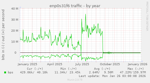 enp0s31f6 traffic