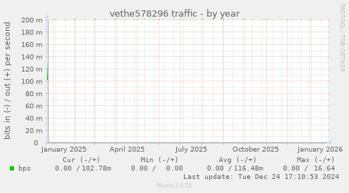 vethe578296 traffic