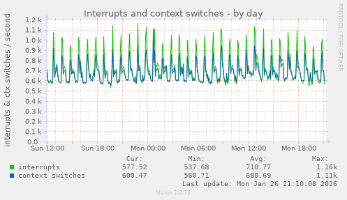 Interrupts and context switches