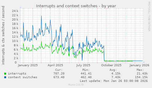 Interrupts and context switches