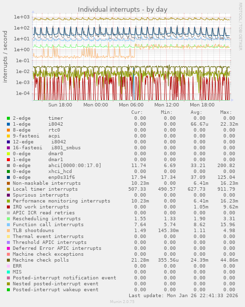 Individual interrupts