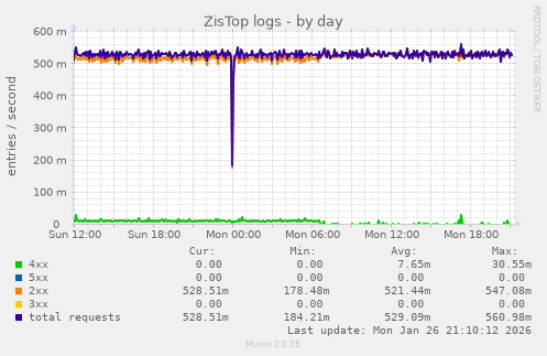 ZisTop logs