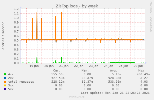 ZisTop logs