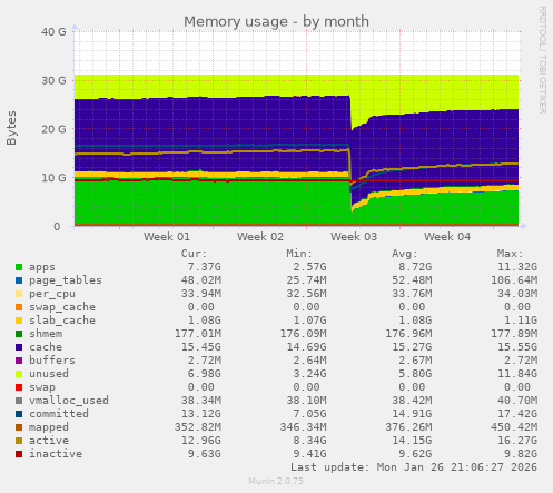 Memory usage