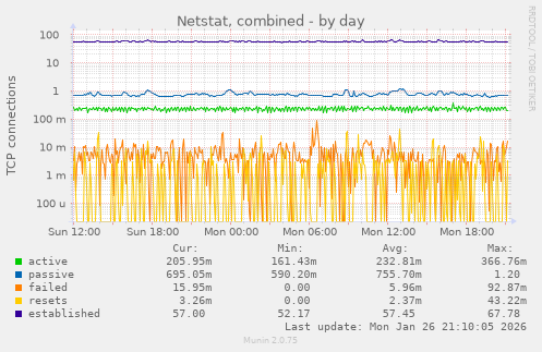 Netstat, combined