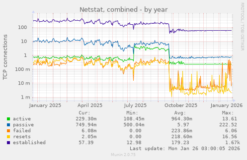 Netstat, combined