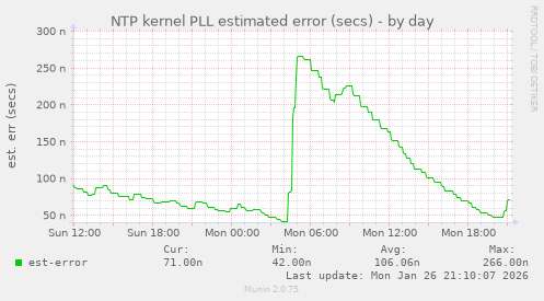 NTP kernel PLL estimated error (secs)